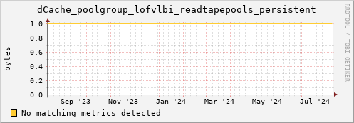 dolphin11.mgmt.grid.surfsara.nl dCache_poolgroup_lofvlbi_readtapepools_persistent