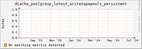 dolphin11.mgmt.grid.surfsara.nl dCache_poolgroup_lotest_writetapepools_persistent