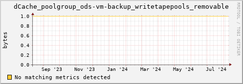 dolphin11.mgmt.grid.surfsara.nl dCache_poolgroup_ods-vm-backup_writetapepools_removable