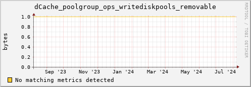 dolphin11.mgmt.grid.surfsara.nl dCache_poolgroup_ops_writediskpools_removable