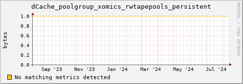 dolphin11.mgmt.grid.surfsara.nl dCache_poolgroup_xomics_rwtapepools_persistent