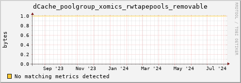 dolphin11.mgmt.grid.surfsara.nl dCache_poolgroup_xomics_rwtapepools_removable