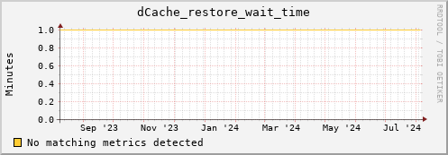 dolphin11.mgmt.grid.surfsara.nl dCache_restore_wait_time