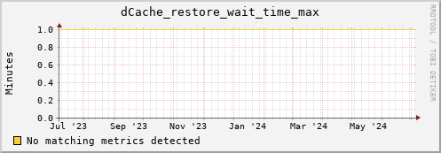 dolphin11.mgmt.grid.surfsara.nl dCache_restore_wait_time_max
