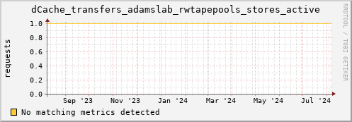 dolphin11.mgmt.grid.surfsara.nl dCache_transfers_adamslab_rwtapepools_stores_active