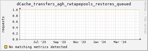 dolphin11.mgmt.grid.surfsara.nl dCache_transfers_agh_rwtapepools_restores_queued