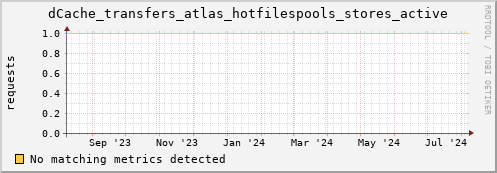 dolphin11.mgmt.grid.surfsara.nl dCache_transfers_atlas_hotfilespools_stores_active