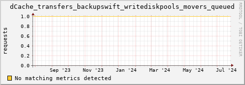 dolphin11.mgmt.grid.surfsara.nl dCache_transfers_backupswift_writediskpools_movers_queued
