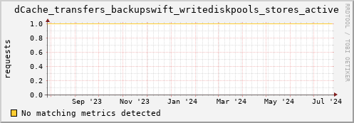 dolphin11.mgmt.grid.surfsara.nl dCache_transfers_backupswift_writediskpools_stores_active