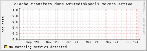 dolphin11.mgmt.grid.surfsara.nl dCache_transfers_dune_writediskpools_movers_active