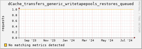 dolphin11.mgmt.grid.surfsara.nl dCache_transfers_generic_writetapepools_restores_queued