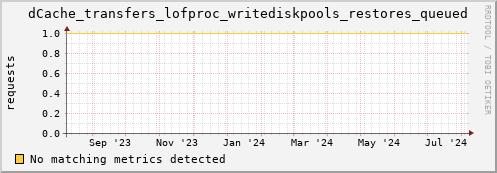 dolphin11.mgmt.grid.surfsara.nl dCache_transfers_lofproc_writediskpools_restores_queued