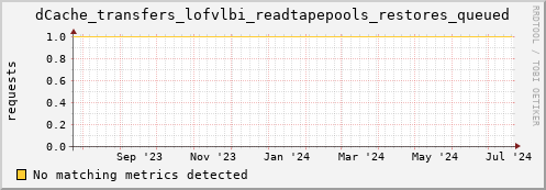 dolphin11.mgmt.grid.surfsara.nl dCache_transfers_lofvlbi_readtapepools_restores_queued