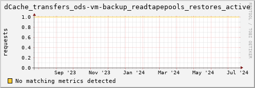dolphin11.mgmt.grid.surfsara.nl dCache_transfers_ods-vm-backup_readtapepools_restores_active
