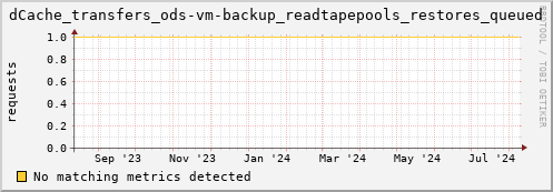 dolphin11.mgmt.grid.surfsara.nl dCache_transfers_ods-vm-backup_readtapepools_restores_queued