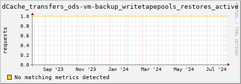 dolphin11.mgmt.grid.surfsara.nl dCache_transfers_ods-vm-backup_writetapepools_restores_active