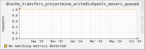 dolphin11.mgmt.grid.surfsara.nl dCache_transfers_projectmine_writediskpools_movers_queued