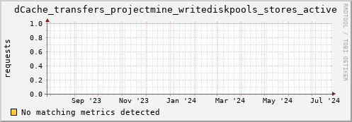 dolphin11.mgmt.grid.surfsara.nl dCache_transfers_projectmine_writediskpools_stores_active