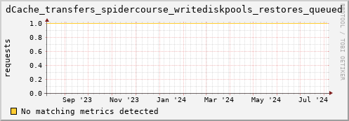 dolphin11.mgmt.grid.surfsara.nl dCache_transfers_spidercourse_writediskpools_restores_queued