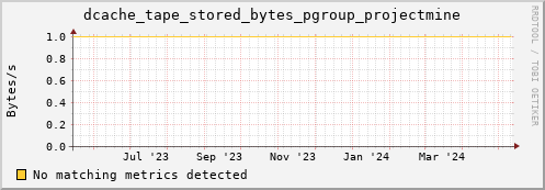 dolphin11.mgmt.grid.surfsara.nl dcache_tape_stored_bytes_pgroup_projectmine