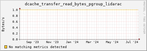 dolphin11.mgmt.grid.surfsara.nl dcache_transfer_read_bytes_pgroup_lidarac