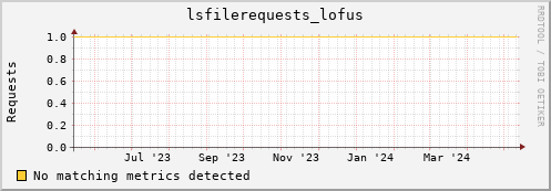 dolphin11.mgmt.grid.surfsara.nl lsfilerequests_lofus