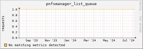 dolphin11.mgmt.grid.surfsara.nl pnfsmanager_list_queue