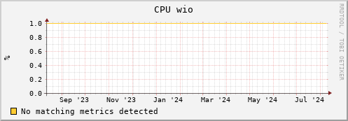 dolphin11.mgmt.grid.surfsara.nl cpu_wio