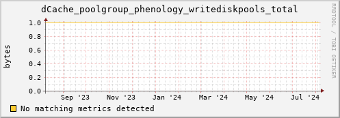 dolphin11.mgmt.grid.surfsara.nl dCache_poolgroup_phenology_writediskpools_total