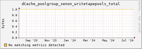 dolphin11.mgmt.grid.surfsara.nl dCache_poolgroup_xenon_writetapepools_total