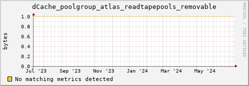 dolphin11.mgmt.grid.surfsara.nl dCache_poolgroup_atlas_readtapepools_removable