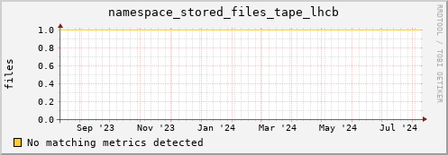 dolphin11.mgmt.grid.surfsara.nl namespace_stored_files_tape_lhcb