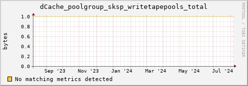 dolphin11.mgmt.grid.surfsara.nl dCache_poolgroup_sksp_writetapepools_total