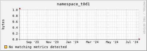 dolphin11.mgmt.grid.surfsara.nl namespace_t0d1