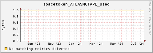 dolphin11.mgmt.grid.surfsara.nl spacetoken_ATLASMCTAPE_used