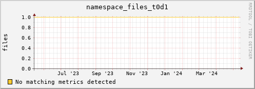 dolphin11.mgmt.grid.surfsara.nl namespace_files_t0d1