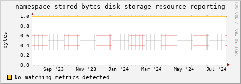 dolphin11.mgmt.grid.surfsara.nl namespace_stored_bytes_disk_storage-resource-reporting