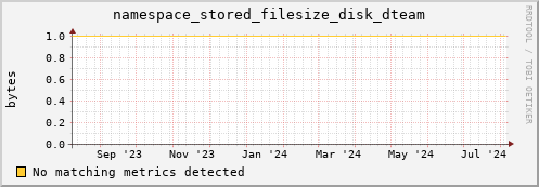 dolphin11.mgmt.grid.surfsara.nl namespace_stored_filesize_disk_dteam