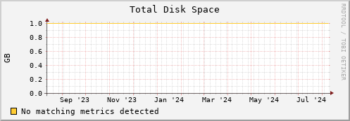 dolphin11.mgmt.grid.surfsara.nl disk_total