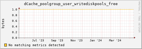 dolphin11.mgmt.grid.surfsara.nl dCache_poolgroup_user_writediskpools_free
