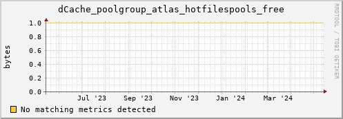 dolphin11.mgmt.grid.surfsara.nl dCache_poolgroup_atlas_hotfilespools_free