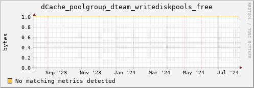 dolphin11.mgmt.grid.surfsara.nl dCache_poolgroup_dteam_writediskpools_free
