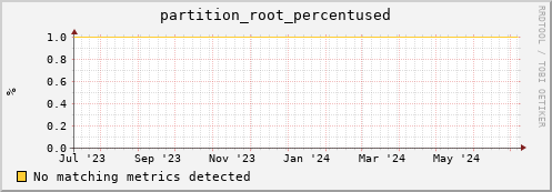 dolphin11.mgmt.grid.surfsara.nl partition_root_percentused