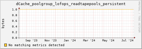dolphin11.mgmt.grid.surfsara.nl dCache_poolgroup_lofops_readtapepools_persistent