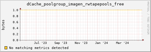 dolphin11.mgmt.grid.surfsara.nl dCache_poolgroup_imagen_rwtapepools_free