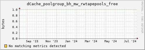 dolphin11.mgmt.grid.surfsara.nl dCache_poolgroup_bh_mw_rwtapepools_free