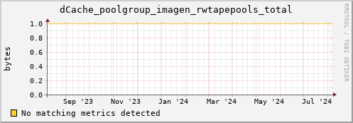 dolphin11.mgmt.grid.surfsara.nl dCache_poolgroup_imagen_rwtapepools_total