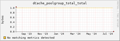 dolphin11.mgmt.grid.surfsara.nl dCache_poolgroup_total_total