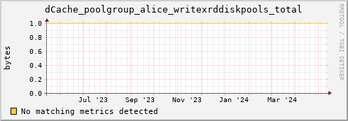 dolphin11.mgmt.grid.surfsara.nl dCache_poolgroup_alice_writexrddiskpools_total
