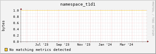 dolphin11.mgmt.grid.surfsara.nl namespace_t1d1